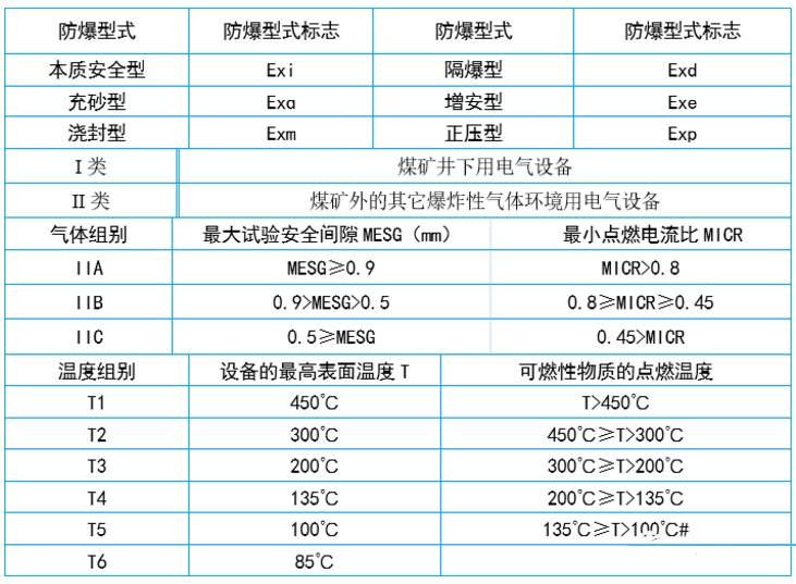 防爆等级