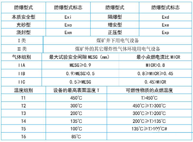 防爆等级